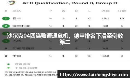 沙尔克04四连败遭遇危机，德甲排名下滑至倒数第二